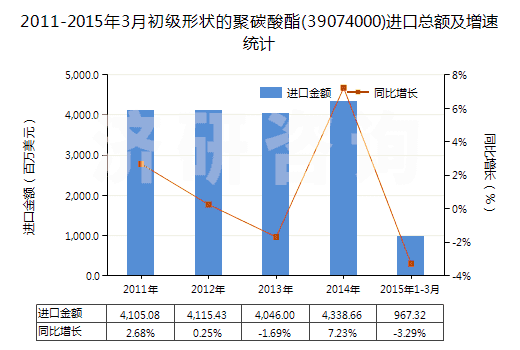 2011-2015年3月初級(jí)形狀的聚碳酸酯(39074000)進(jìn)口總額及增速統(tǒng)計(jì)
